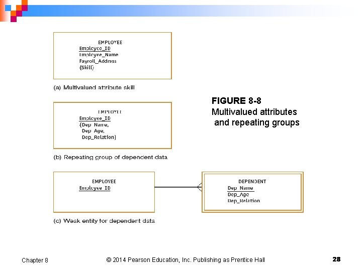 FIGURE 8 -8 Multivalued attributes and repeating groups Chapter 8 © 2014 Pearson Education,