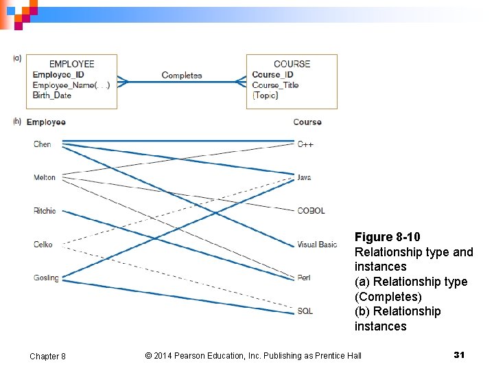 Figure 8 -10 Relationship type and instances (a) Relationship type (Completes) (b) Relationship instances