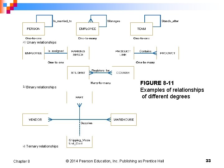 Unary relationships Binary relationships FIGURE 8 -11 Examples of relationships of different degrees Ternary