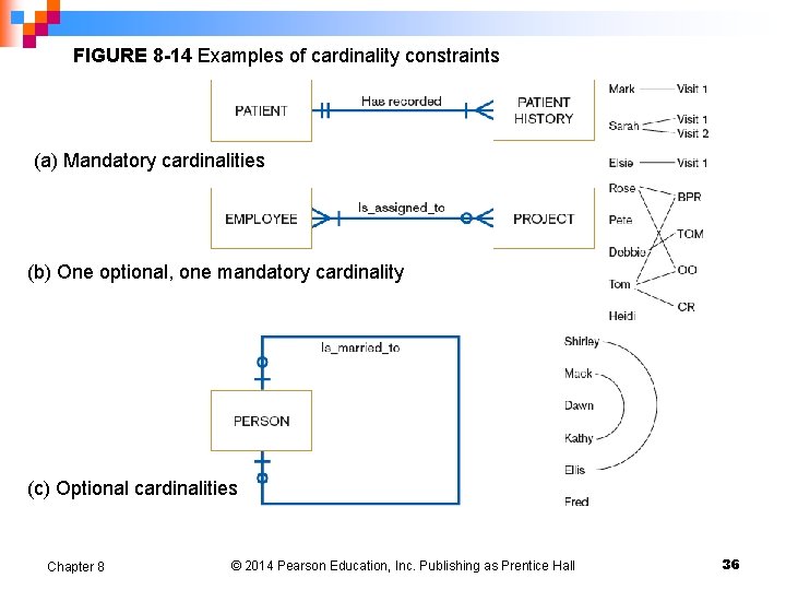 FIGURE 8 -14 Examples of cardinality constraints (a) Mandatory cardinalities (b) One optional, one