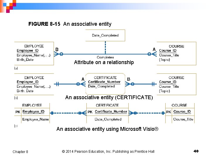 FIGURE 8 -15 An associative entity Attribute on a relationship An associative entity (CERTIFICATE)