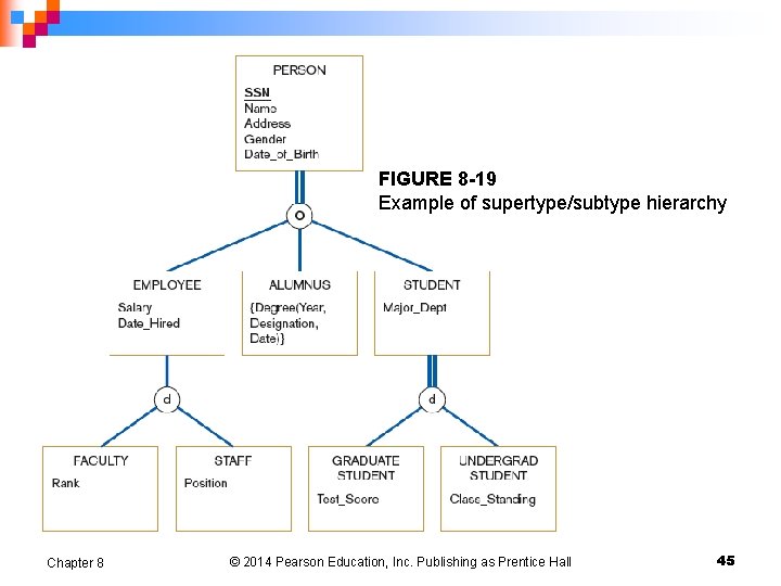 FIGURE 8 -19 Example of supertype/subtype hierarchy Chapter 8 © 2014 Pearson Education, Inc.