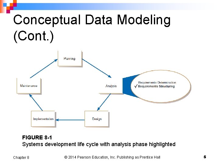 Conceptual Data Modeling (Cont. ) FIGURE 8 -1 Systems development life cycle with analysis