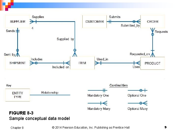 FIGURE 8 -3 Sample conceptual data model Chapter 8 © 2014 Pearson Education, Inc.