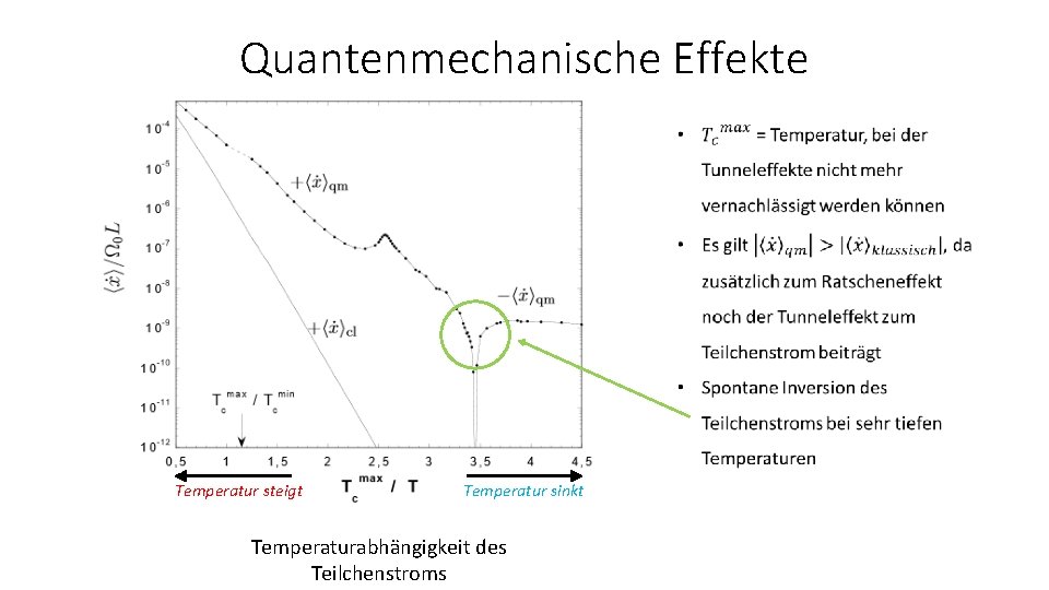 Quantenmechanische Effekte Temperatur steigt Temperatur sinkt Temperaturabhängigkeit des Teilchenstroms 