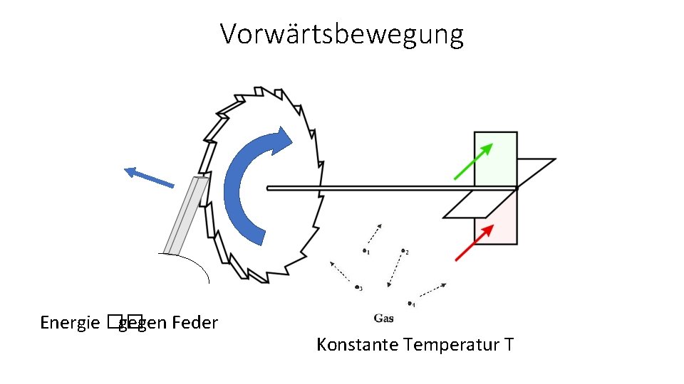 Vorwärtsbewegung Energie �� gegen Feder Konstante Temperatur T 