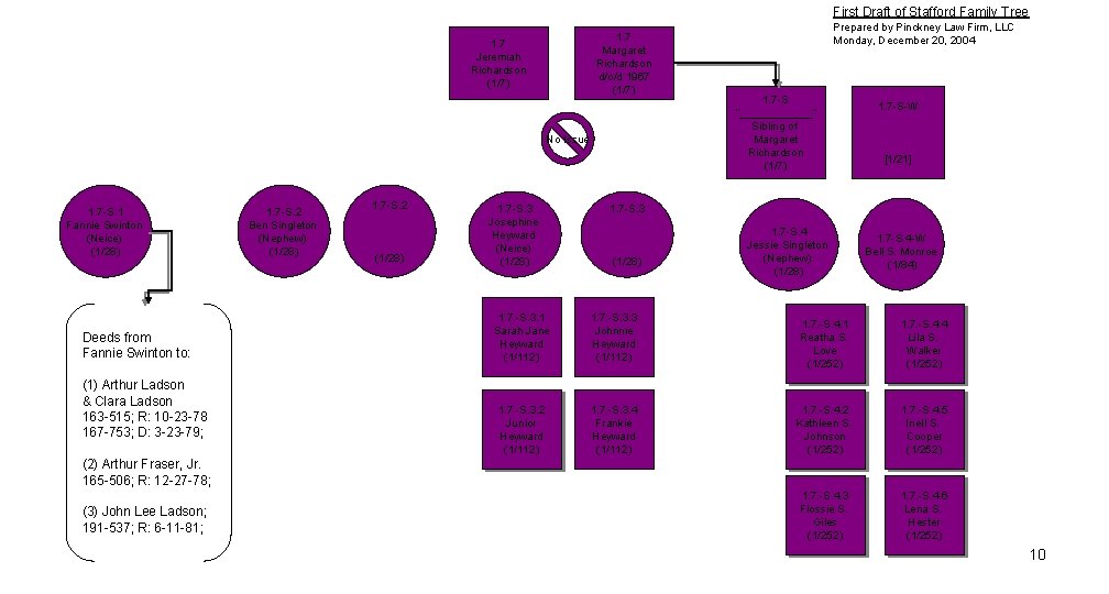 First Draft of Stafford Family Tree 1. 7 Margaret Richardson d/o/d 1967 (1/7) 1.