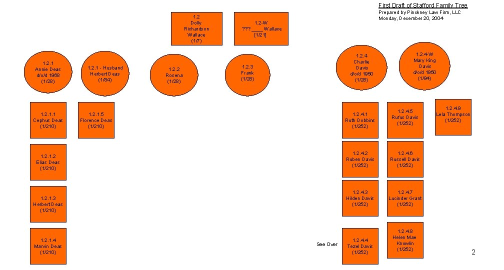 First Draft of Stafford Family Tree 1. 2 Dolly Richardson Wallace (1/7) 1. 2.