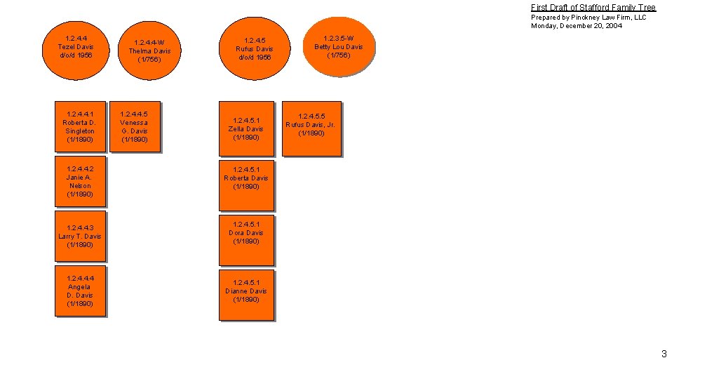 First Draft of Stafford Family Tree Prepared by Pinckney Law Firm, LLC Monday, December