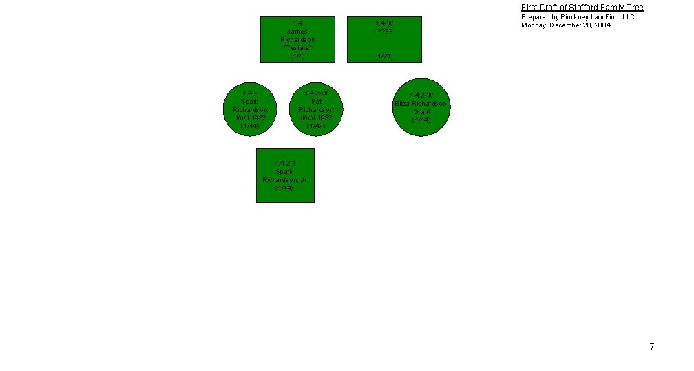 First Draft of Stafford Family Tree 1. 4 James Richardson *Testate* (1/7) 1. 4.