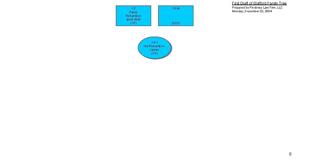 First Draft of Stafford Family Tree 1. 5 Parris Richardson d/o/d 1918 (1/7) 1.