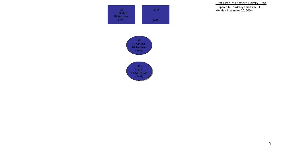 First Draft of Stafford Family Tree 1. 6 Rutledge Richardson (1/7) 1. 6. -W