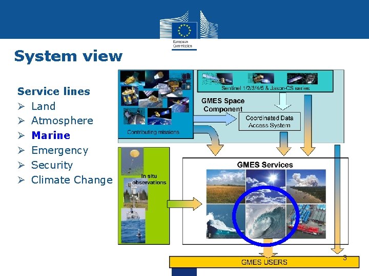 System view Service lines Ø Land Ø Atmosphere Ø Marine Ø Emergency Ø Security