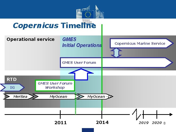 GMES: from research to operations Copernicus Timeline Operational service GMES Initial Operations Copernicus Marine