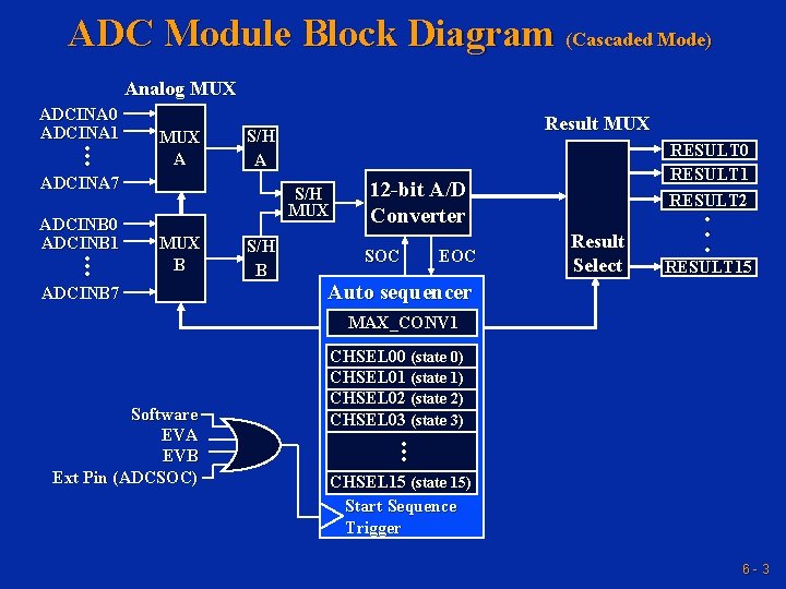 ADC Module Block Diagram (Cascaded Mode) Analog MUX . . . MUX A ADCINA