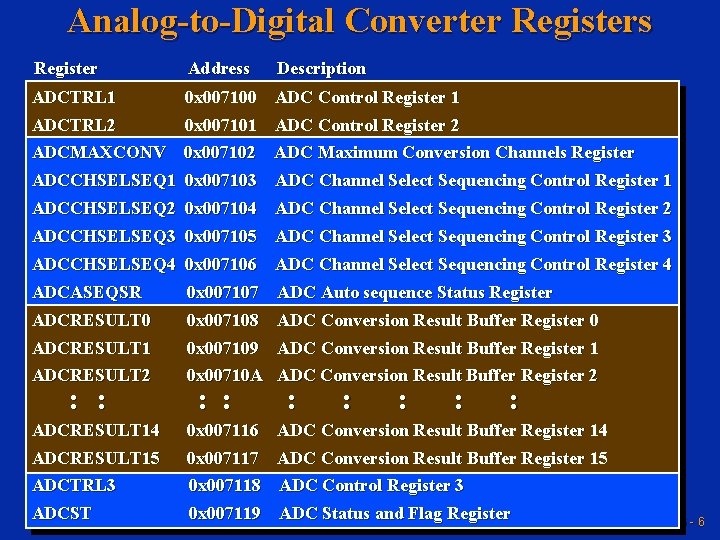 Analog-to-Digital Converter Registers Register Address Description ADCTRL 1 0 x 007100 ADC Control Register