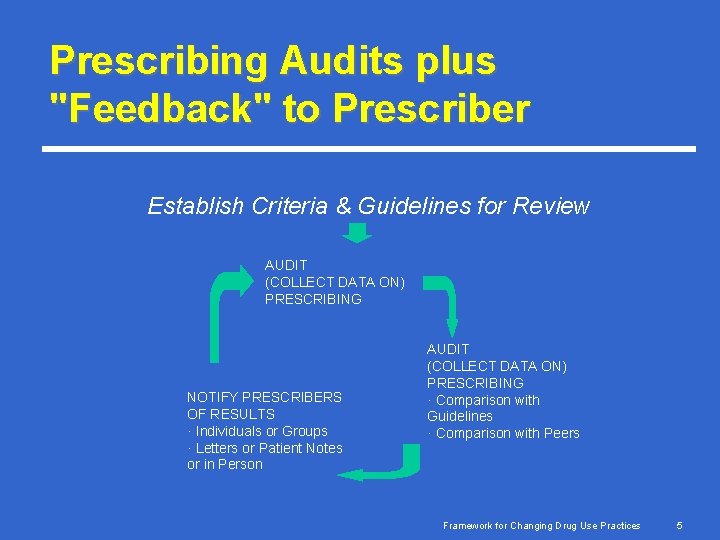 Prescribing Audits plus "Feedback" to Prescriber Establish Criteria & Guidelines for Review AUDIT (COLLECT Prescribing Audits plus "Feedback" to Prescriber Establish Criteria & Guidelines for Review AUDIT (COLLECT