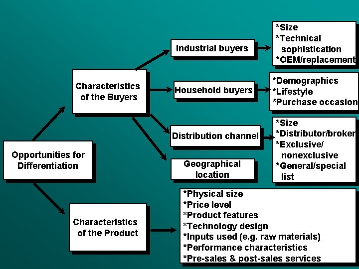 Industrial buyers Characteristics of the Buyers Household buyers Distribution channel Opportunities for Differentiation Characteristics