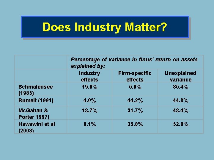 Does Industry Matter? Schmalensee (1985) Rumelt (1991) Mc. Gahan & Porter 1997) Hawawini et