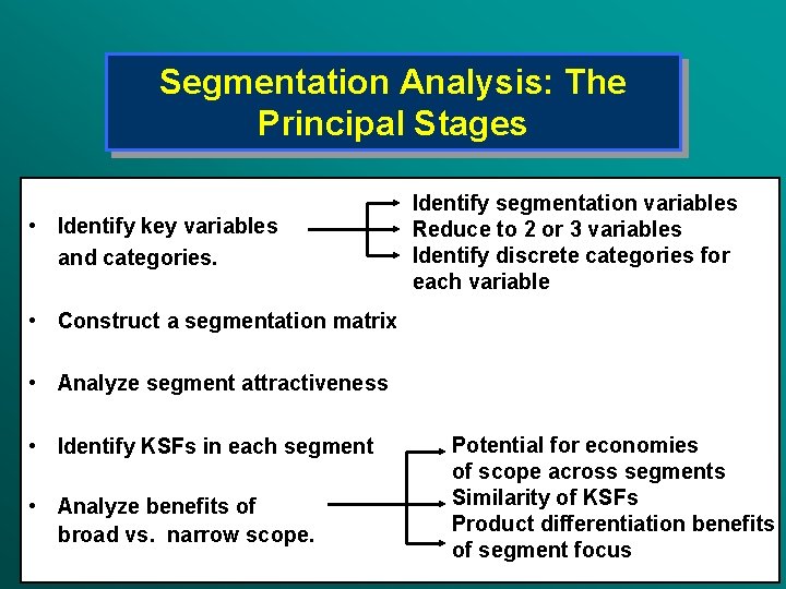 Segmentation Analysis: The Principal Stages • Identify key variables and categories. Identify segmentation variables