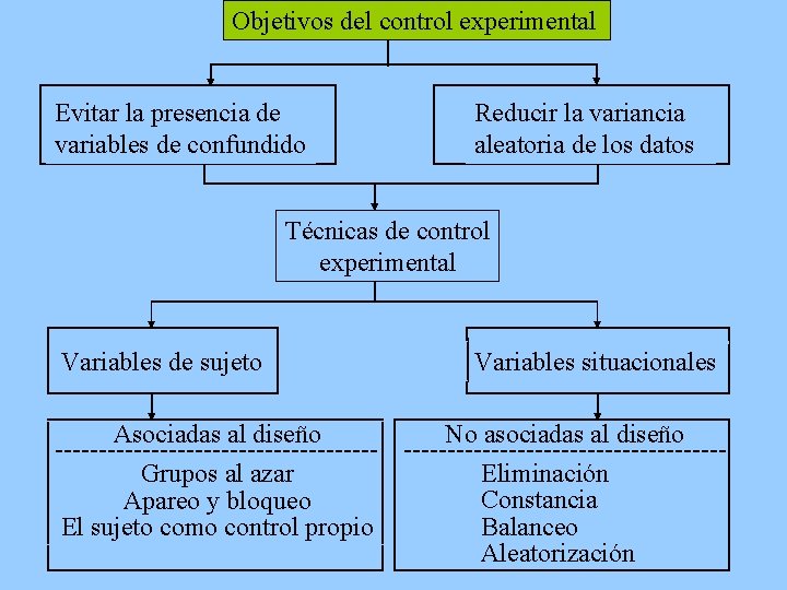 Objetivos del control experimental Evitar la presencia de variables de confundido Reducir la variancia