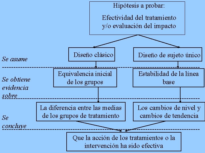 Hipótesis a probar: Efectividad del tratamiento y/o evaluación del impacto Diseño clásico Diseño de