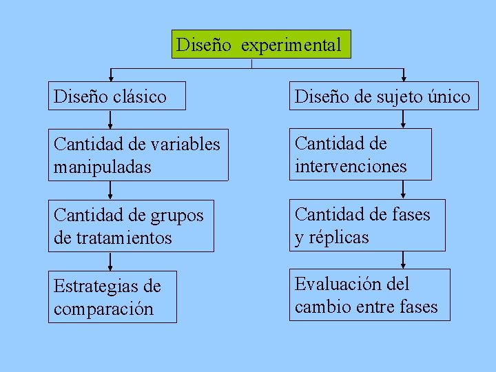 Diseño experimental Diseño clásico Diseño de sujeto único Cantidad de variables manipuladas Cantidad de