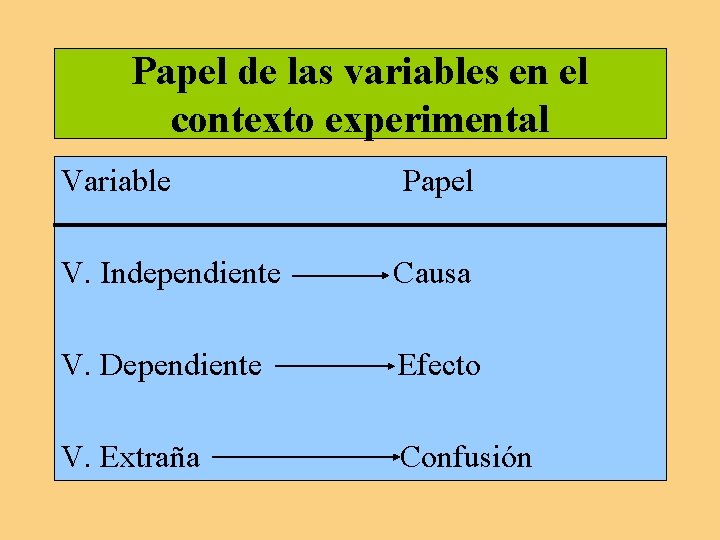 Papel de las variables en el contexto experimental Variable Papel V. Independiente Causa V.