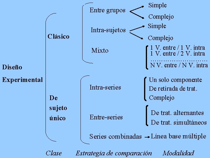 Entre grupos Clásico Intra-sujetos Diseño De sujeto único Clase Complejo Simple Complejo Mixto Experimental