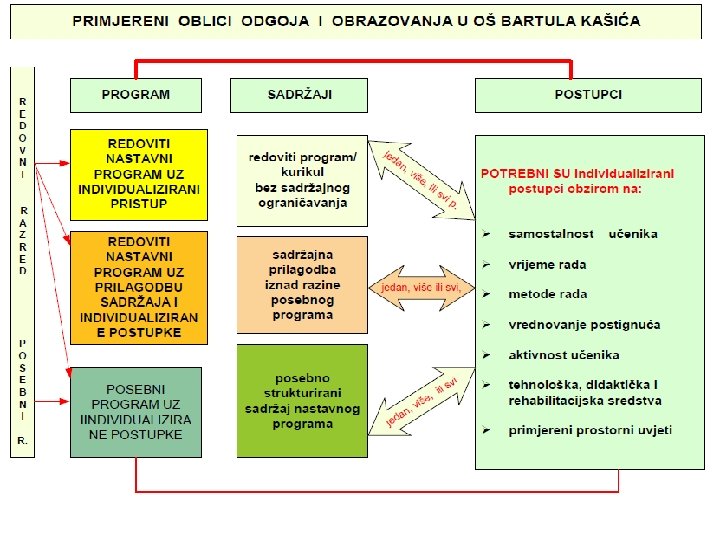 Slika br. 21. Primjereni oblici odgoja i obrazovanja u OŠ B. K. 