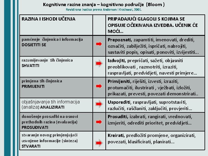 Kognitivne razine znanja – kognitivno područje (Bloom ) Revidirana inačica prema Anderson i Krathwol,