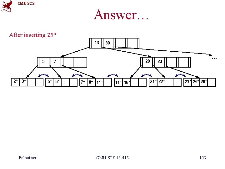 CMU SCS Answer… After inserting 25* 13 5 2* 3* Faloutsos 30 20 7