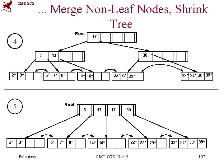 CMU SCS . . . Merge Non-Leaf Nodes, Shrink Tree Root 4 5 2*