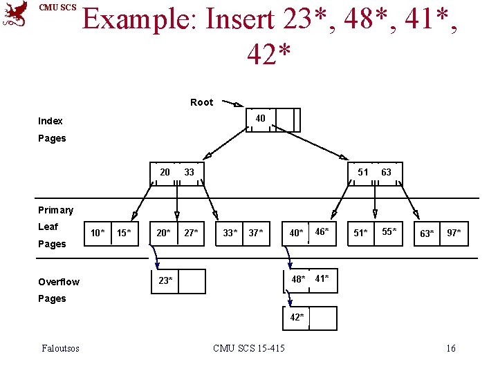 CMU SCS Example: Insert 23*, 48*, 41*, 42* Root 40 Index Pages 20 33