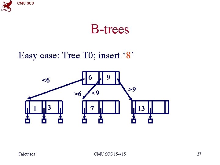 CMU SCS B-trees Easy case: Tree T 0; insert ‘ 8’ 6 <6 >6