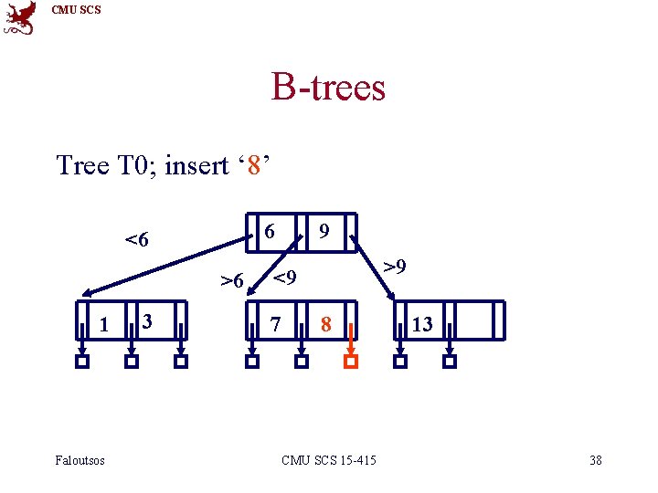 CMU SCS B-trees Tree T 0; insert ‘ 8’ 6 <6 >6 1 Faloutsos