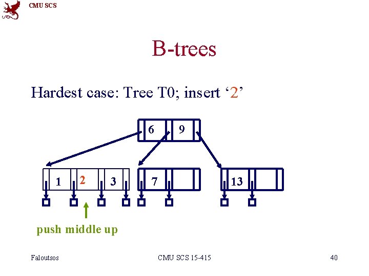 CMU SCS B-trees Hardest case: Tree T 0; insert ‘ 2’ 6 1 2