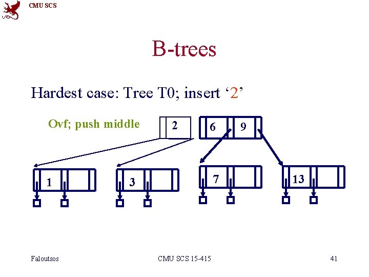 CMU SCS B-trees Hardest case: Tree T 0; insert ‘ 2’ Ovf; push middle