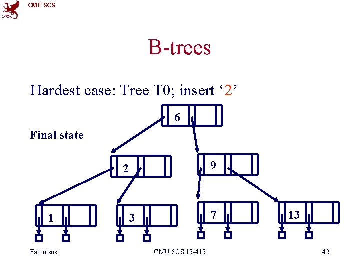 CMU SCS B-trees Hardest case: Tree T 0; insert ‘ 2’ 6 Final state