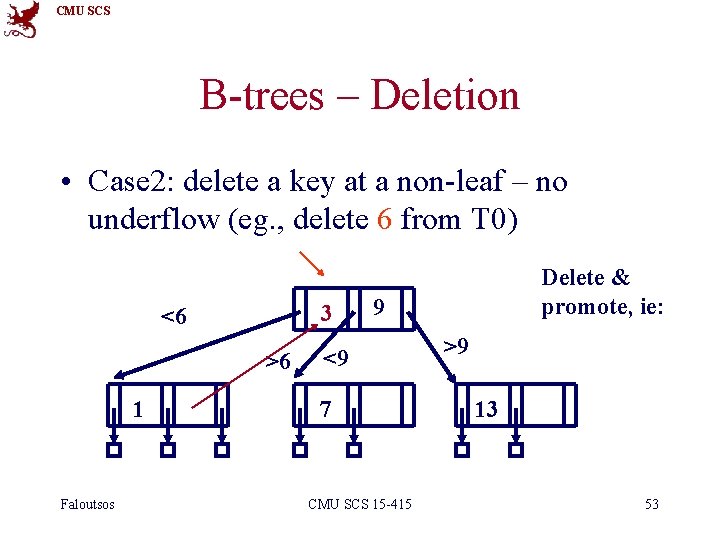 CMU SCS B-trees – Deletion • Case 2: delete a key at a non-leaf