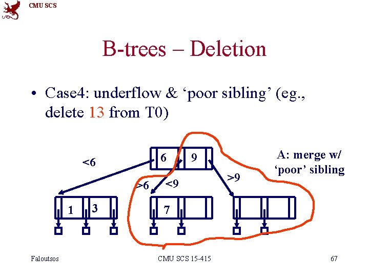 CMU SCS B-trees – Deletion • Case 4: underflow & ‘poor sibling’ (eg. ,