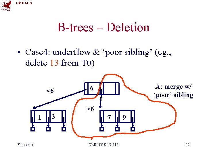 CMU SCS B-trees – Deletion • Case 4: underflow & ‘poor sibling’ (eg. ,