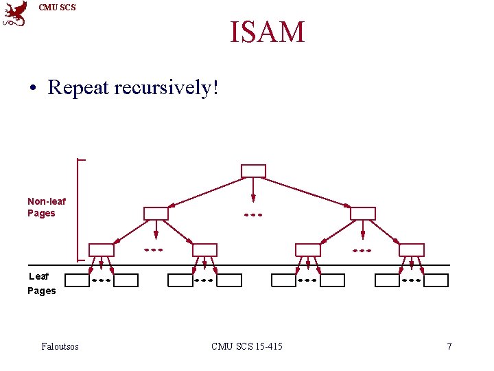 CMU SCS ISAM • Repeat recursively! Non-leaf Pages Leaf Pages Faloutsos CMU SCS 15