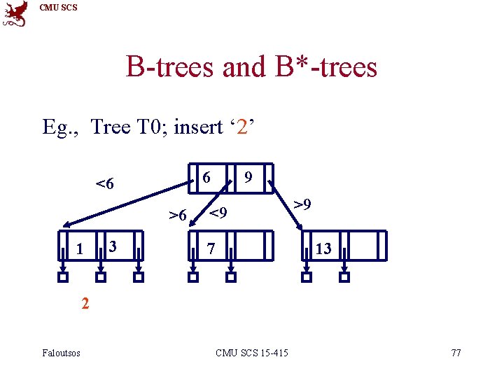 CMU SCS B-trees and B*-trees Eg. , Tree T 0; insert ‘ 2’ 6