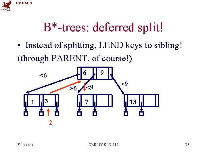 CMU SCS B*-trees: deferred split! • Instead of splitting, LEND keys to sibling! (through