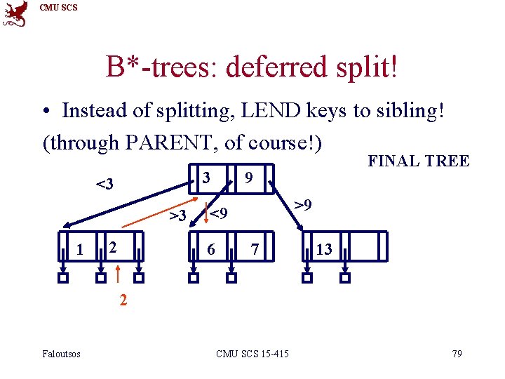 CMU SCS B*-trees: deferred split! • Instead of splitting, LEND keys to sibling! (through