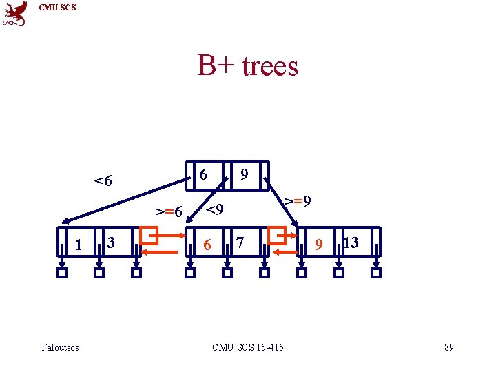 CMU SCS B+ trees 6 <6 >=6 1 Faloutsos 3 9 >=9 <9 6