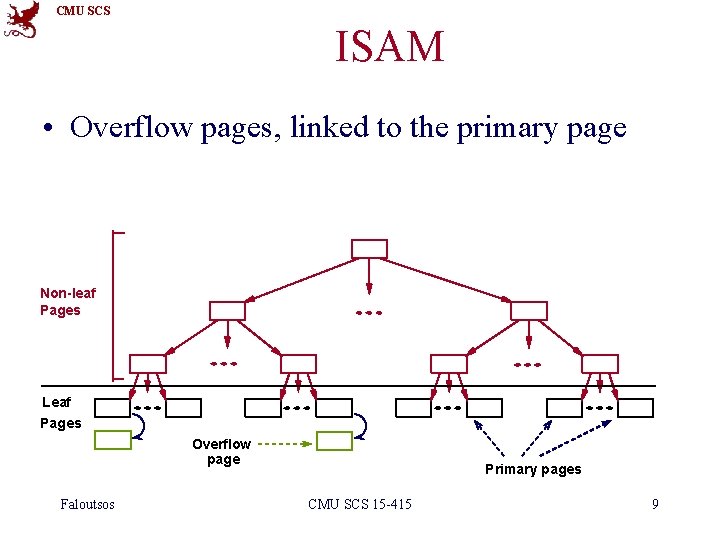 CMU SCS ISAM • Overflow pages, linked to the primary page Non-leaf Pages Leaf