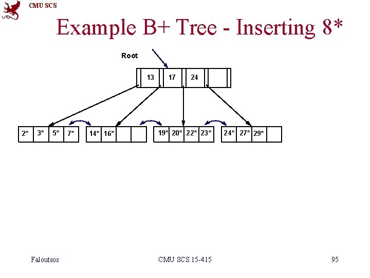 CMU SCS Example B+ Tree - Inserting 8* Root 13 2* 3* 5* Faloutsos