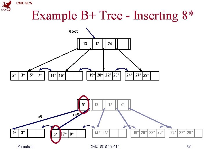 CMU SCS Example B+ Tree - Inserting 8* Root 13 2* 3* 5* 7*